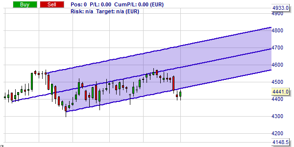 Andrews pitchfork in the NanoTrader with an extended chart.