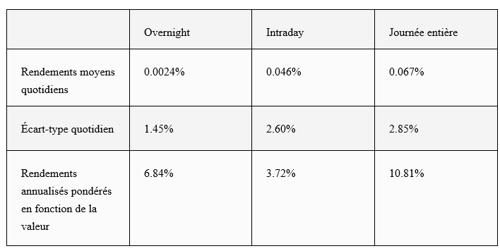 Trading de fin de journée et rendements.