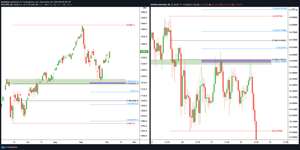 Retracements et projection de Fibonacci.