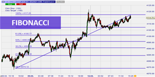 Confluence des niveaux de Fibonacci