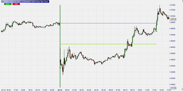 Forex Gap Close signal haussier.