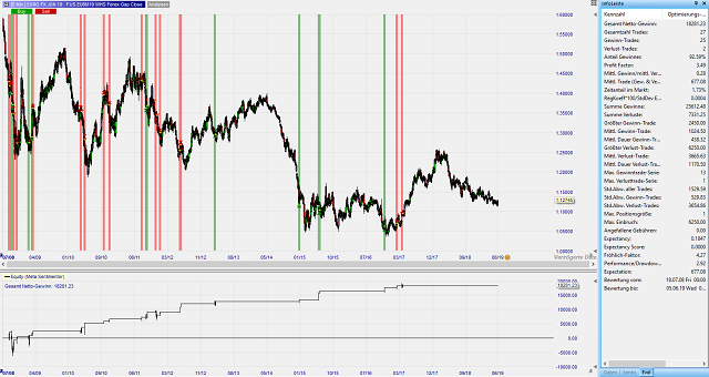 Backtest stratégie Forex Gap Close.