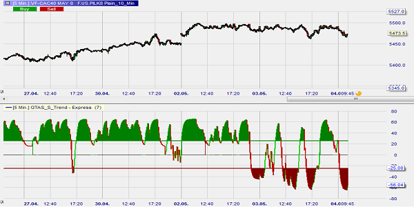 Indicateur GTAS S-Trend.