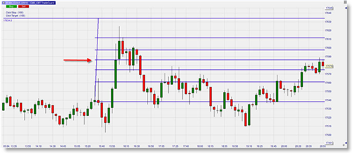 Future Mini Dow, graphique en 5 minutes, NanoTrader Full.