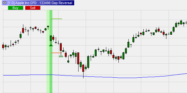 Protection avec un stop loss sur la stratégie Gap Reversal.