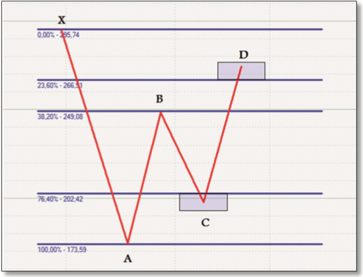 Modèle de Gartley baissier