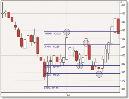 Tate & Lyle, graphique journalier.