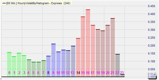 L'Histogramme de Volatilité Horaire sur NanoTrader