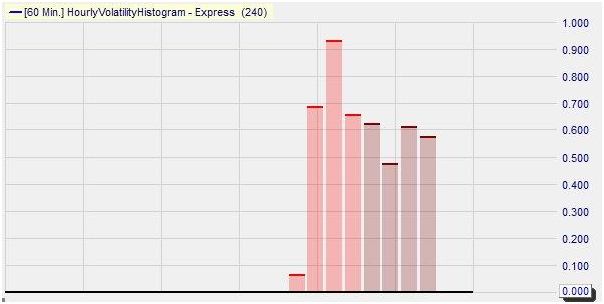 HourlyVolatilityHistogram APPLE