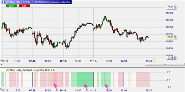 Trading the DAX future (FDAX and Mini-DAX) using a market heatmap in NanoTrader.