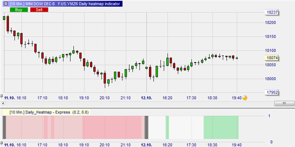 This trader uses the heatmap to track the DOW future's market movements.