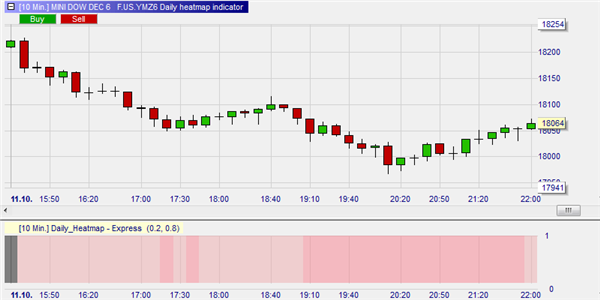 The heatmap in NanoTrader informs the trader about the size and speed of market movements.