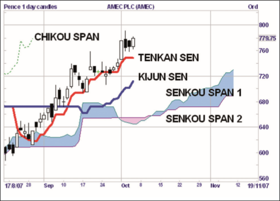 Le graphique "Ichimoku Kinko Hyo"