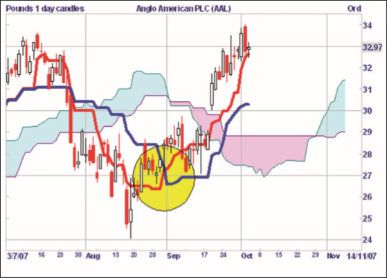 Ichimoku sur l'actions Anglo American Plc.