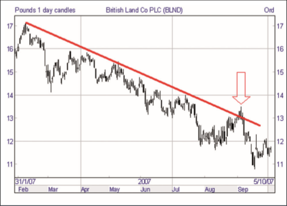 Graphique journalier British Mand Plc.