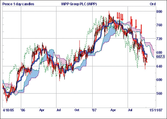 Graphique Ichimoku hebdomadaire sur deux ans