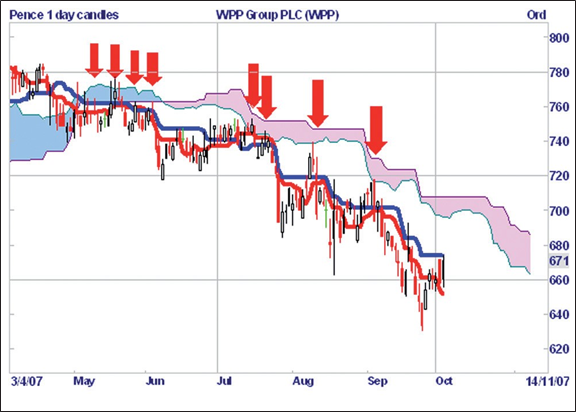 Graphique semestriel de WPP Group Plc.