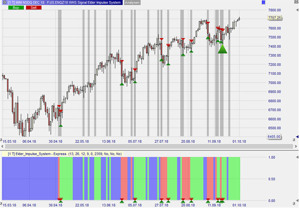 Trader comme Alexander Elder et ses stratégies de trading.