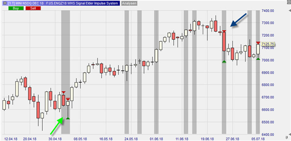 Trader Alexander Elder : Exemple de Trade Système Impulse.