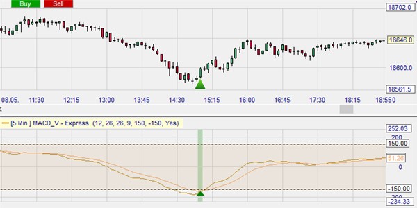 Signal d'achat avec MACD-v sur NanoTrader Full.