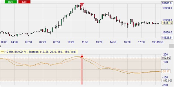 Signal de vente à découvert avec l'indicateur MACD-v sur la plateforme NanoTrader Full. 