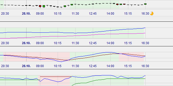 Trader en utilisant trois indicateurs techniques. Leur sentiment combiné se trouve dans le graphique principal.