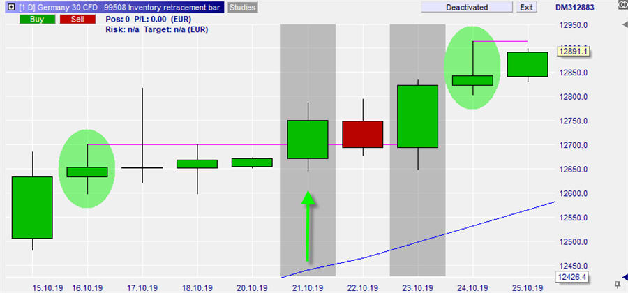 Inventory Retracement Bar