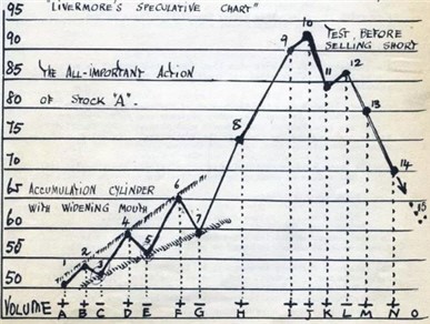 Note manuscrite de Jesse Livermore.