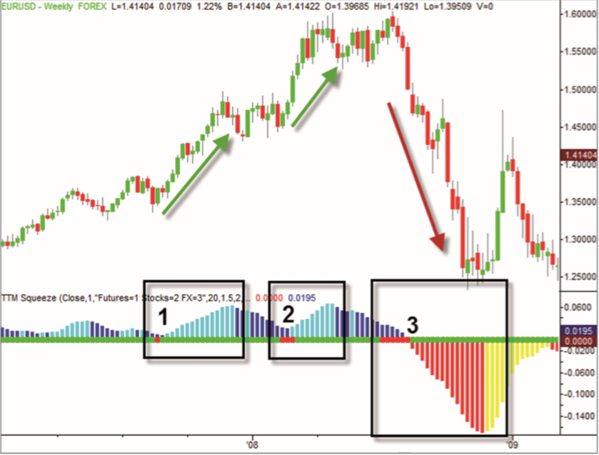 Jusqu'à ce que le momentum s'affaiblisse, l'EUR/USD fait un mouvement à la hausse de plus de 1000 pips.