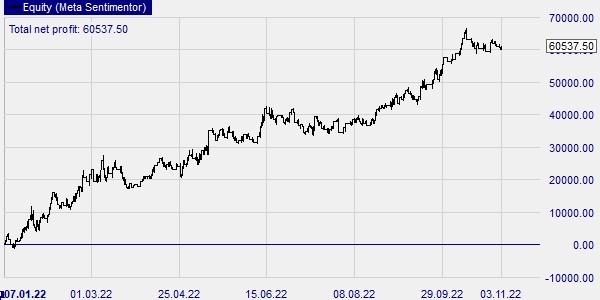 Tester une stratégie de trading.