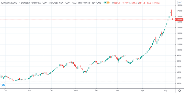 Future Lumber sur CME.