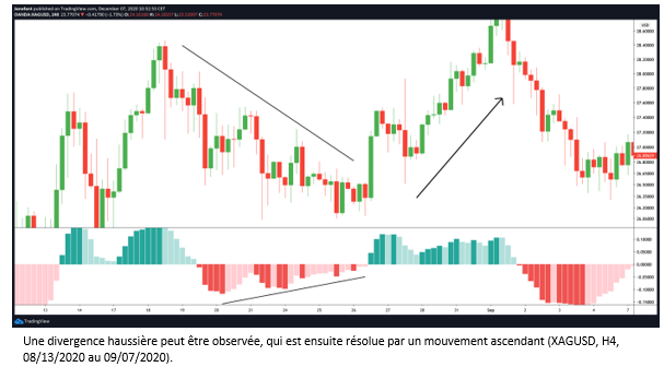 MACD utilisée pour repérer des divergence avec le cours.