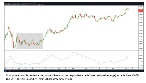 MACD linéaire.