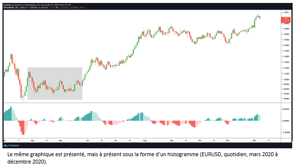 MACD histogramme