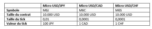 Caractéristiques des nouveaux micro futures sur forex.