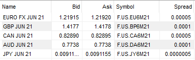 Les futures sur forex sont très liquides.