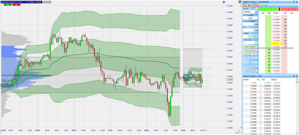 VWAP sur la plateforme NanoTrader Full.