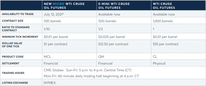 Caractéristiques du future Micro WTI