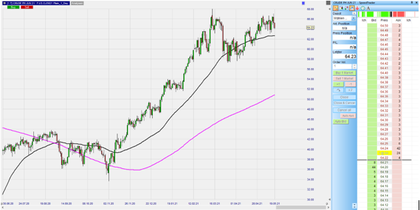 Future sur pétrole brut sur la plateformede trading NanoTrader.