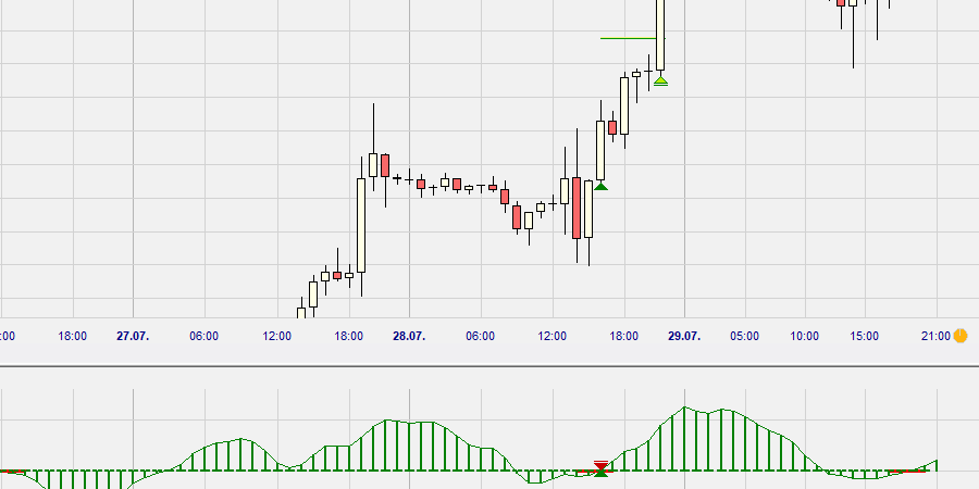 Momentum Squeeze est un excellent indicateur.