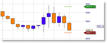 Multiple orders and profit targets