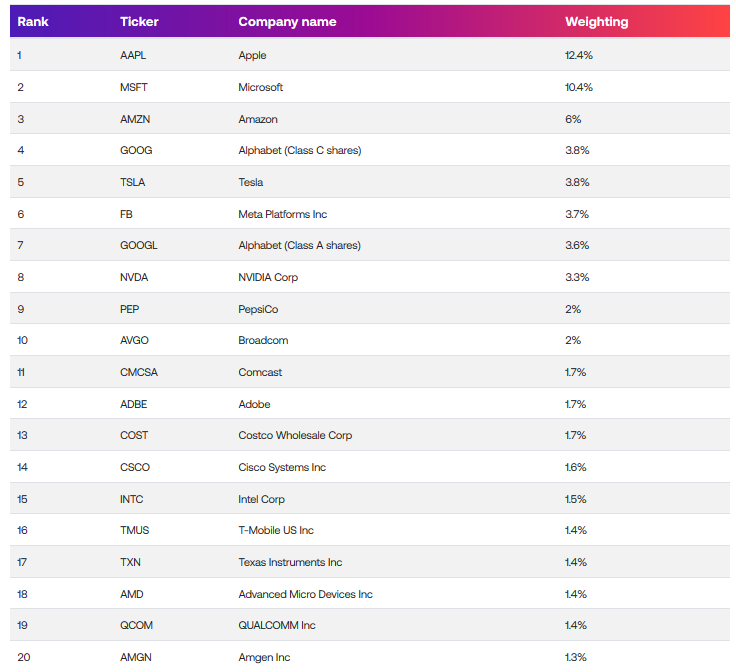 Nasdaq 100 par pondération des entreprises