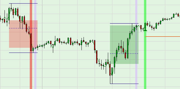 Représentation d'un signal d'achat par la stratégie Night Rider Trading