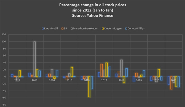 Performance des actions pétrolières en glissement annuel.