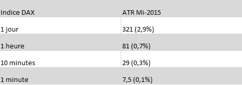 ATR à la mi-2015 pour l'indice DAX.