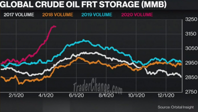 Comparaison des stocks de pétriole sur les 4 dernières années.