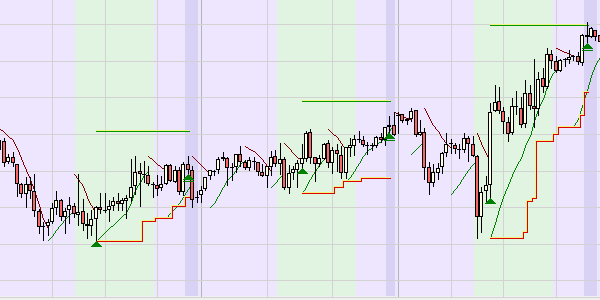 Trois trades gagnants avec la stratégie Parabolic SAR.