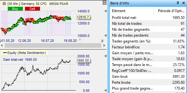 Back-test de la stratégie Parabolic SAR.