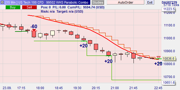 La stratégie automatisée Parabolic Combo sur NanoTrader Full.