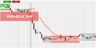 Stop et objectif de profit sur la base du Parabolic SAR